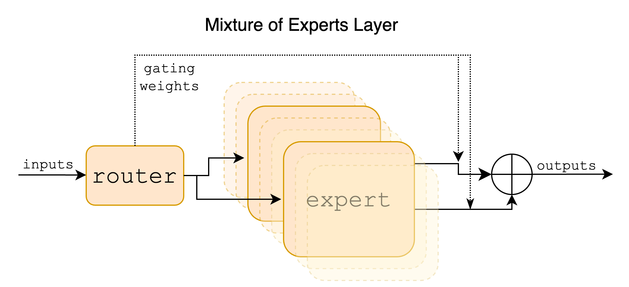 Diagram titled Mixture of Experts Layer: inputs enter a router, which sends them to two of several stacked expert blocks; gating weights combine their outputs.