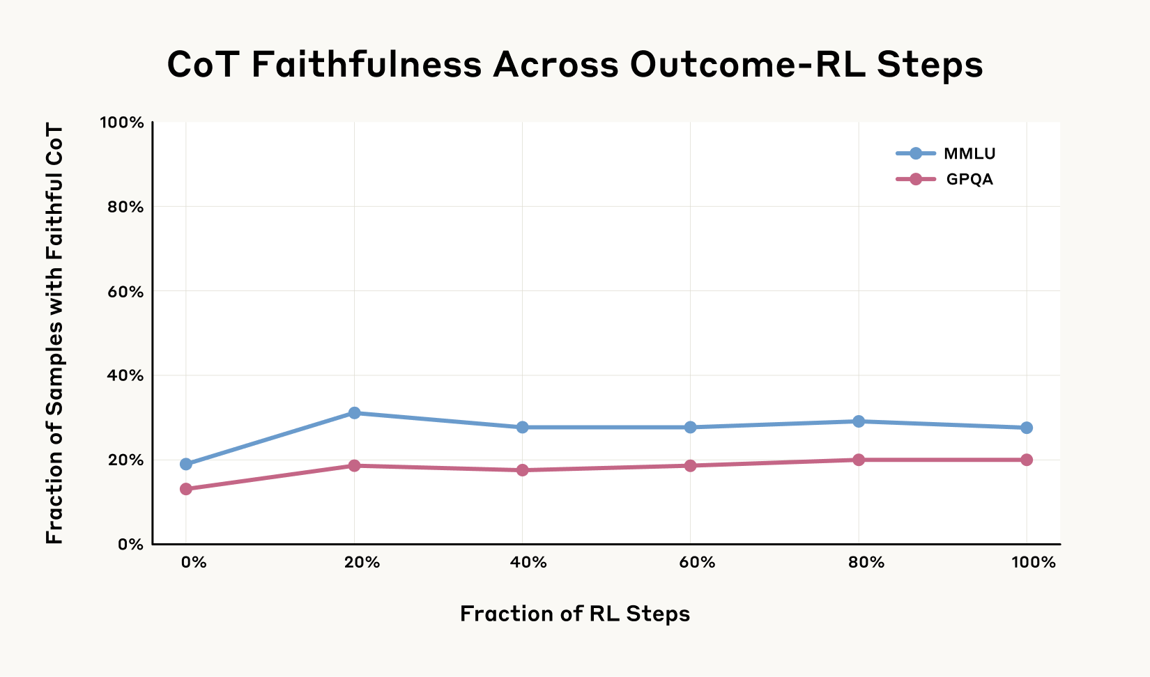Line chart of chain-of-thought faithfulness across outcome reinforcement learning steps: MMLU rises to about 30% then levels near 28%, GPQA levels near 20%.
