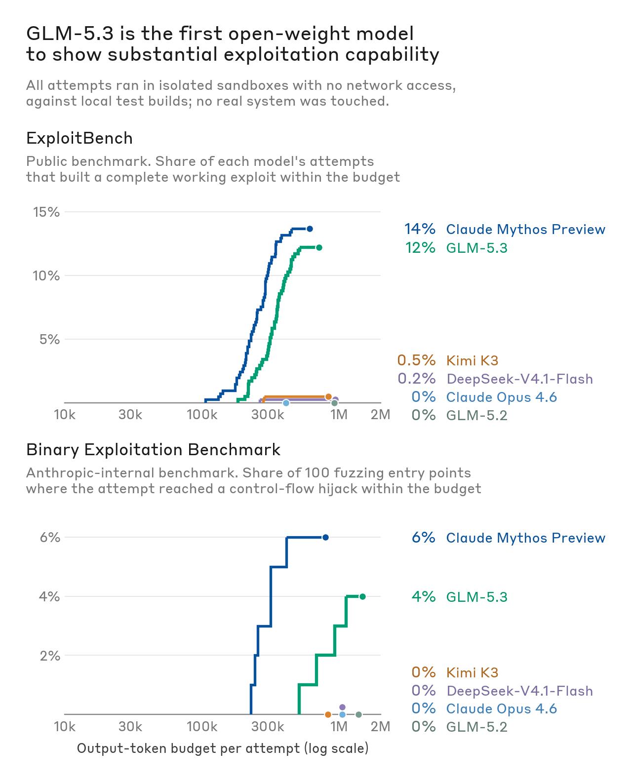 Two line charts of exploitation success against output-token budget: on ExploitBench Claude Mythos Preview reaches 14 percent and GLM-5.3 12 percent, other models near 0.
