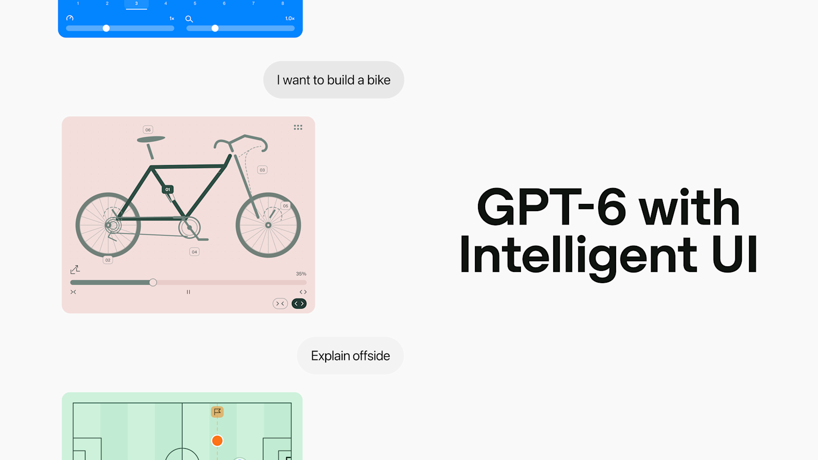 ChatGPT conversation showing an interactive bicycle build panel with numbered parts and a slider, above a football offside diagram, beside the title GPT-6 with Intelligent UI