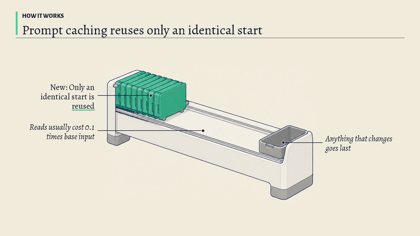 Illustration: A sorting bench with a row of trays; its green locked run is the reused start, and a grey open tray at the right end holds what changes.