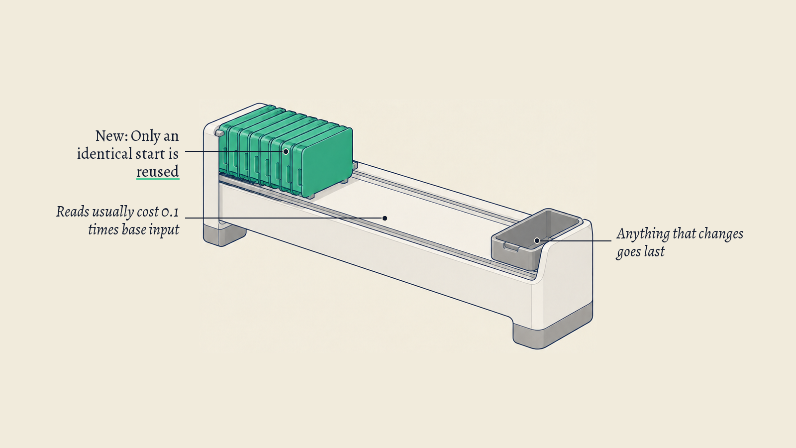 Illustration: A sorting bench with a row of trays; its green locked run is the reused start, and a grey open tray at the right end holds what changes.