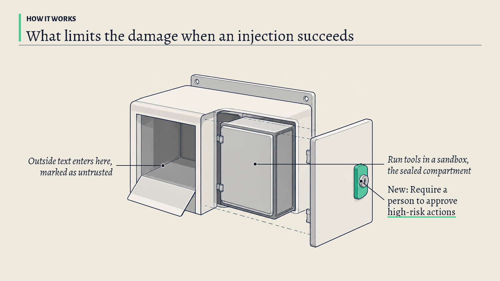 Illustration: A parcel locker with an intake slot and a sealed inner compartment; its green approval latch stands for human approval before a risky action.