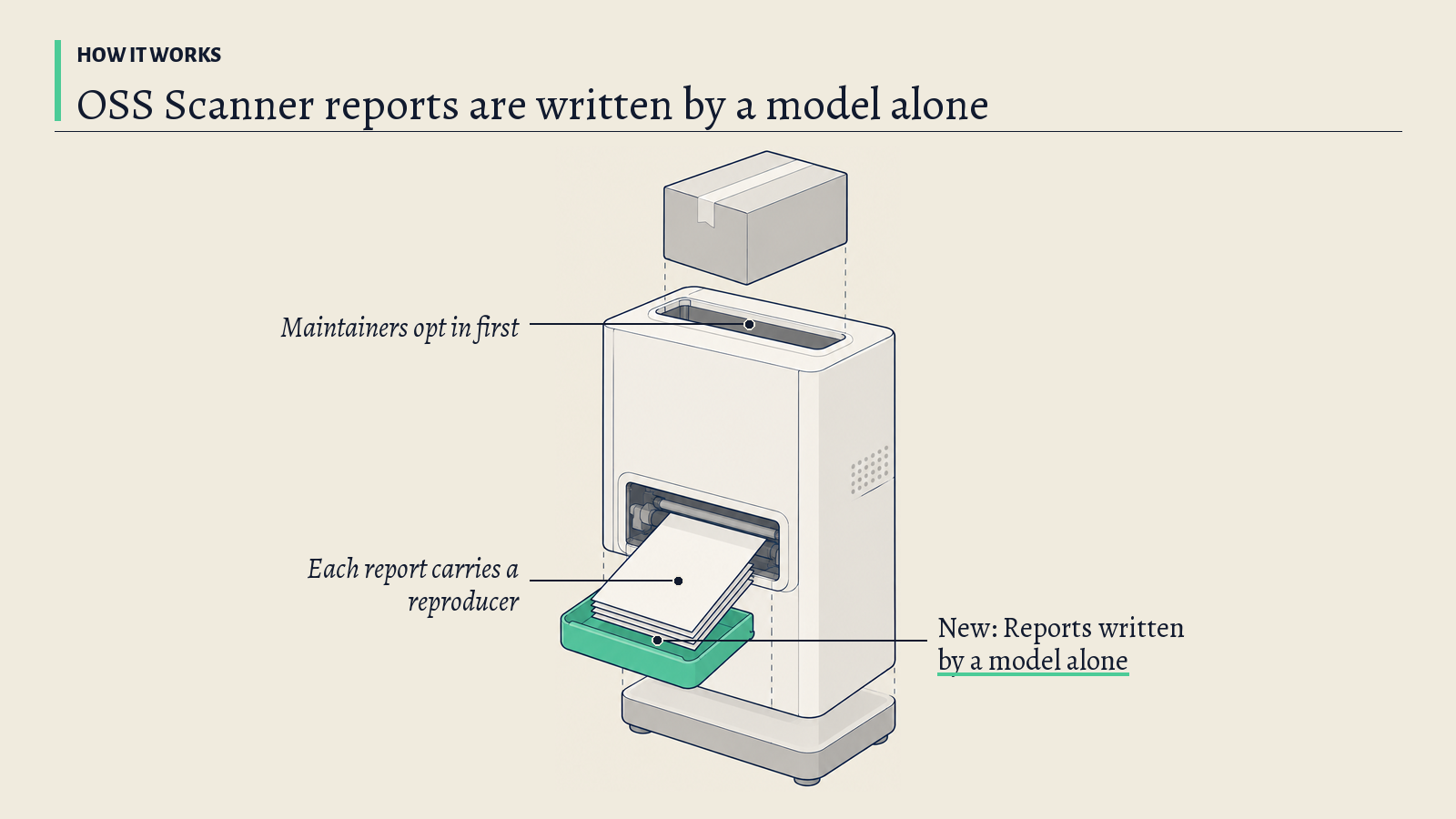 Illustration: A matte-white intake cabinet with a top slot and a front tray; its green output tray stands for reports a model writes without a person reviewing them.