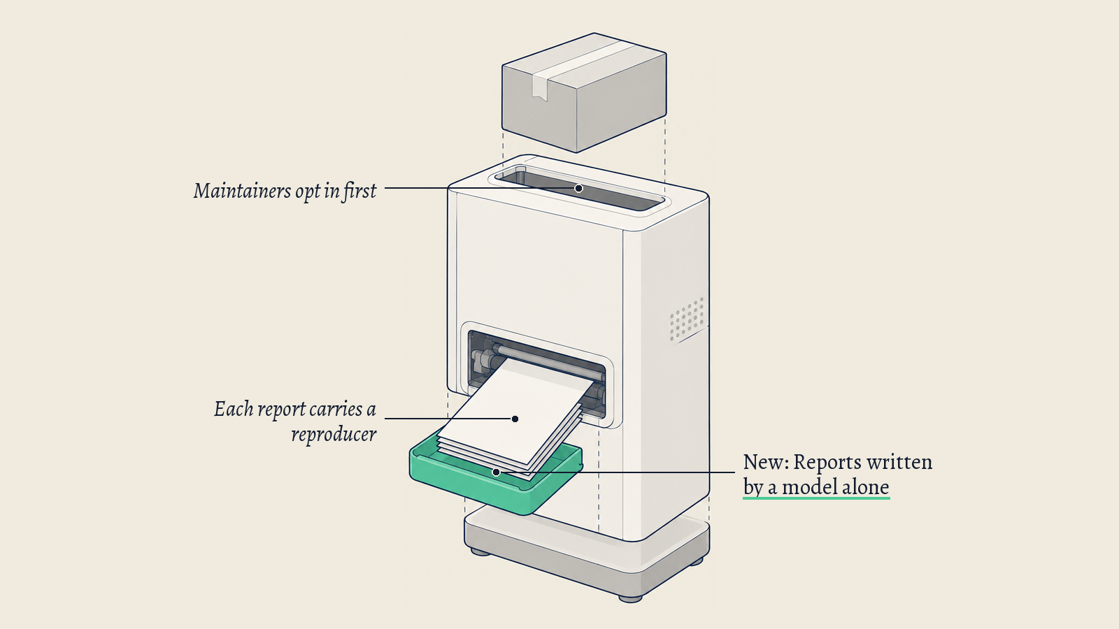 Illustration: A matte-white intake cabinet with a top slot and a front tray; its green output tray stands for reports a model writes without a person reviewing them.