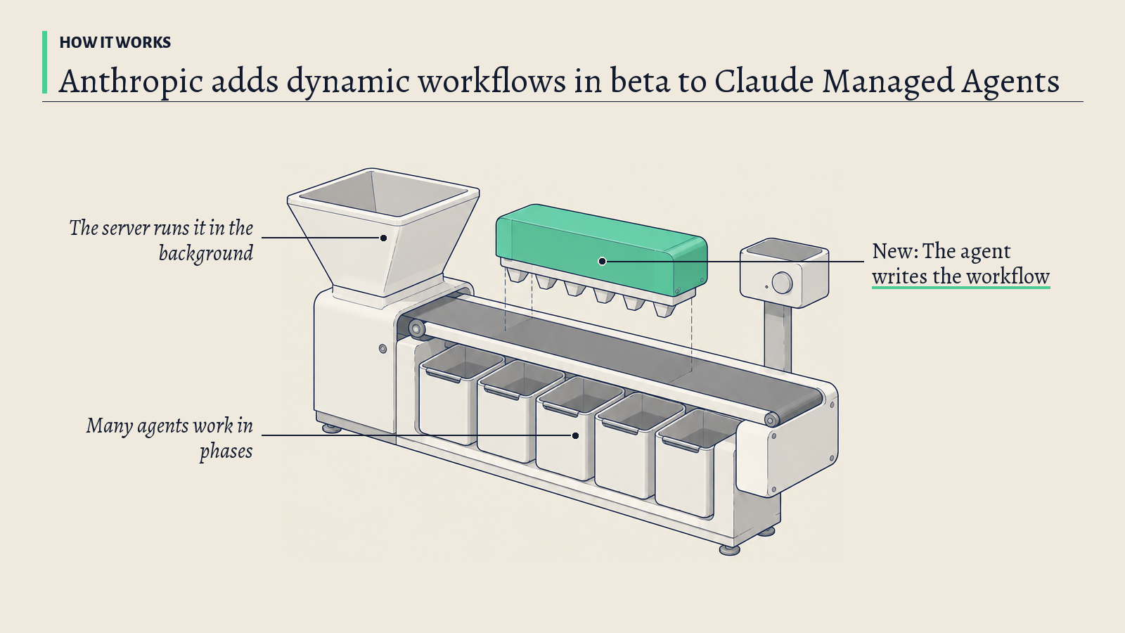 Illustration: A tabletop sorting machine with a hopper, belt and row of bays; its green control unit stands for a workflow that spreads work across many agents.