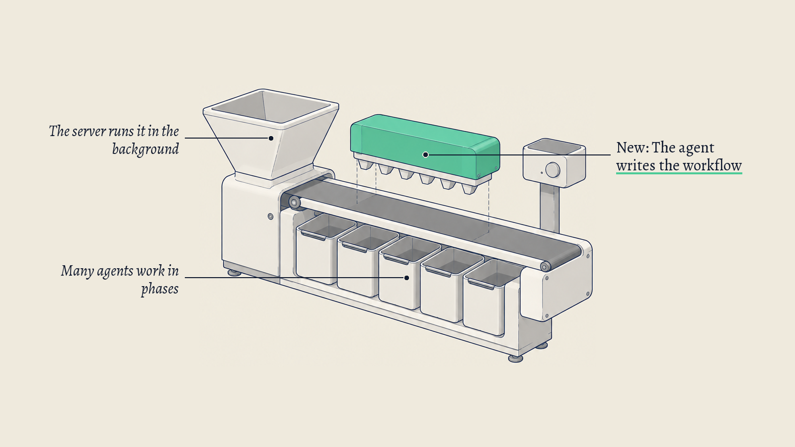Illustration: A tabletop sorting machine with a hopper, belt and row of bays; its green control unit stands for a workflow that spreads work across many agents.