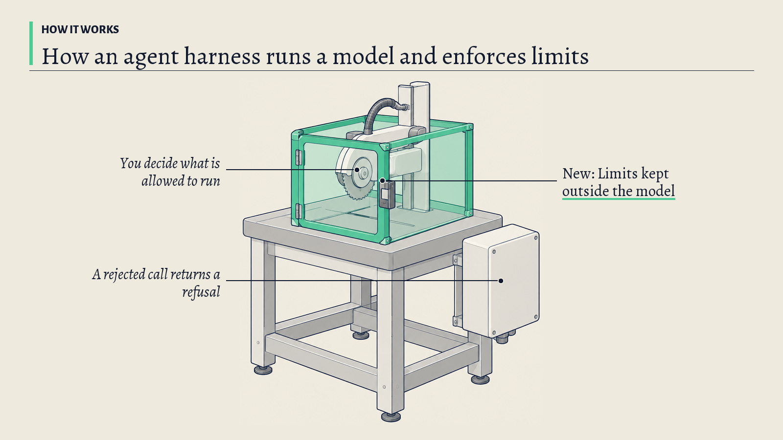 Illustration: A work table with a cutting tool inside a clear safety guard; the green guard and door stand for limits kept around the tool, not inside it.