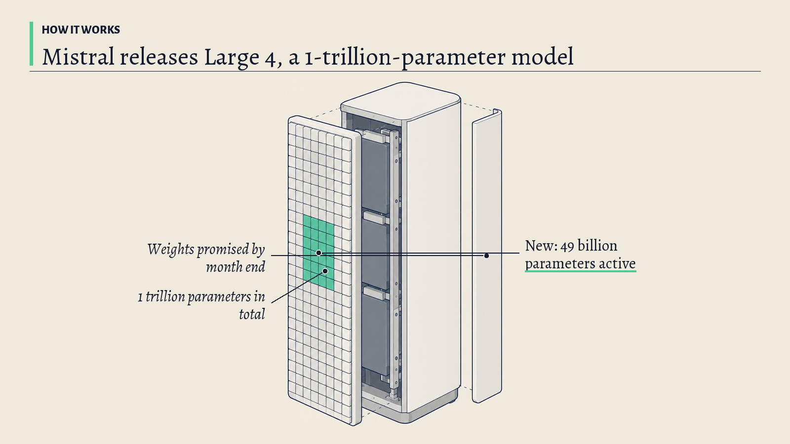 Illustration: A tall sealed cabinet covered in a grid of small square panels; the green block of panels stands for the 49 billion parameters Mistral Large 4 uses at a time.