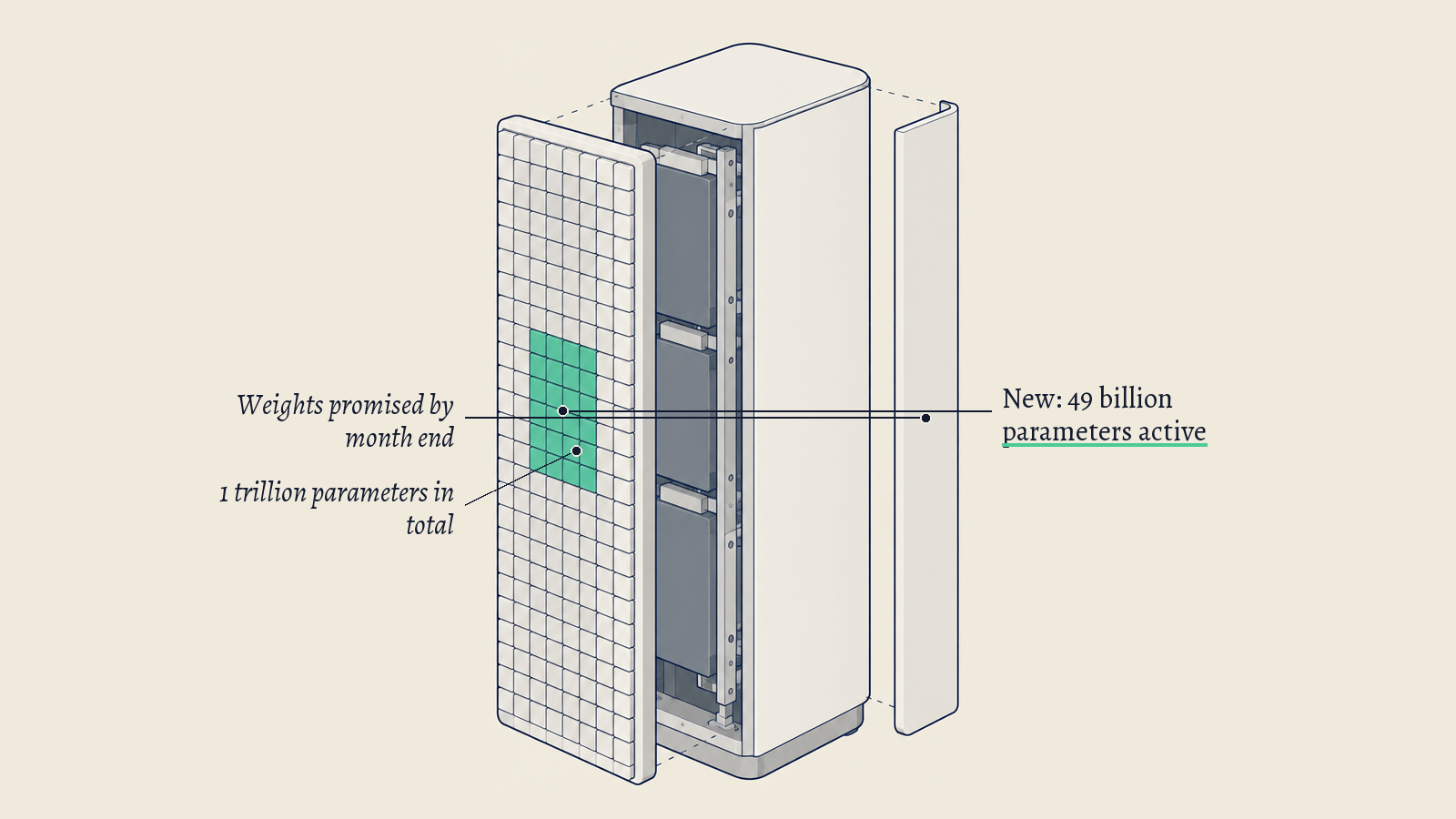 Illustration: A tall sealed cabinet covered in a grid of small square panels; the green block of panels stands for the 49 billion parameters Mistral Large 4 uses at a time.