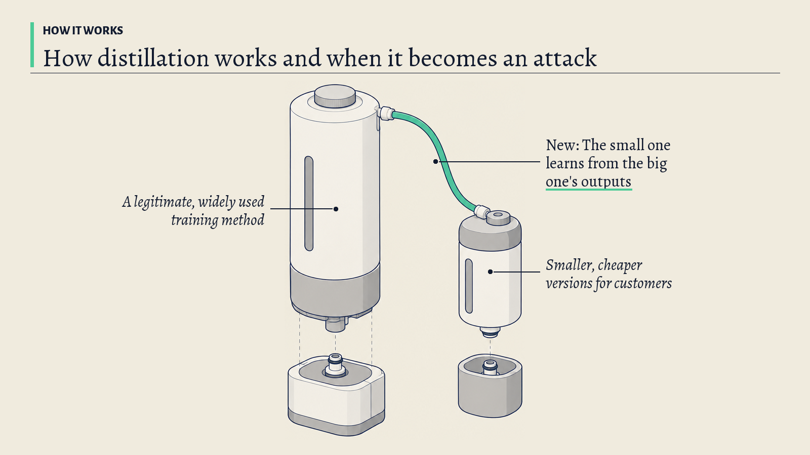 Illustration: A tall tank joined by a thin tube to a small canister; the green tube stands for the larger model's outputs that teach the smaller one.