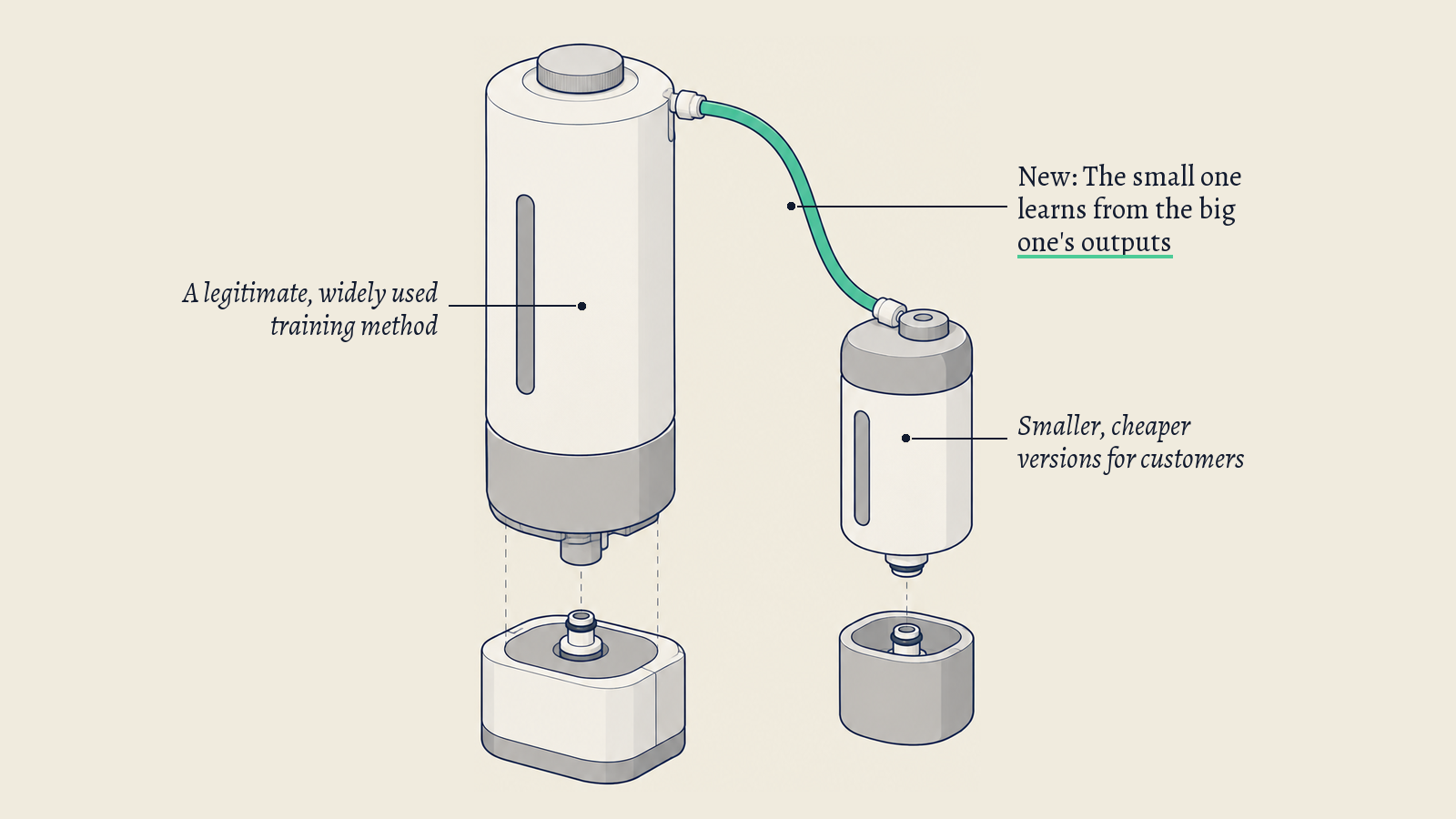 Illustration: A tall tank joined by a thin tube to a small canister; the green tube stands for the larger model's outputs that teach the smaller one.