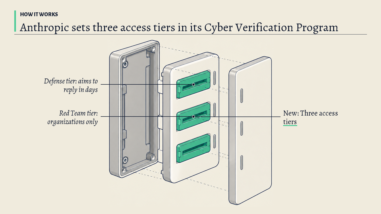 Illustration: A wall-mounted access panel with three stacked card slots; the green slots stand for the three access tiers of Anthropic's Cyber Verification Program.