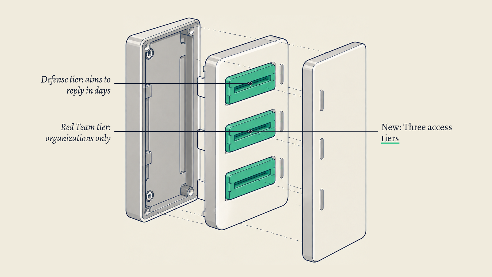 Illustration: A wall-mounted access panel with three stacked card slots; the green slots stand for the three access tiers of Anthropic's Cyber Verification Program.