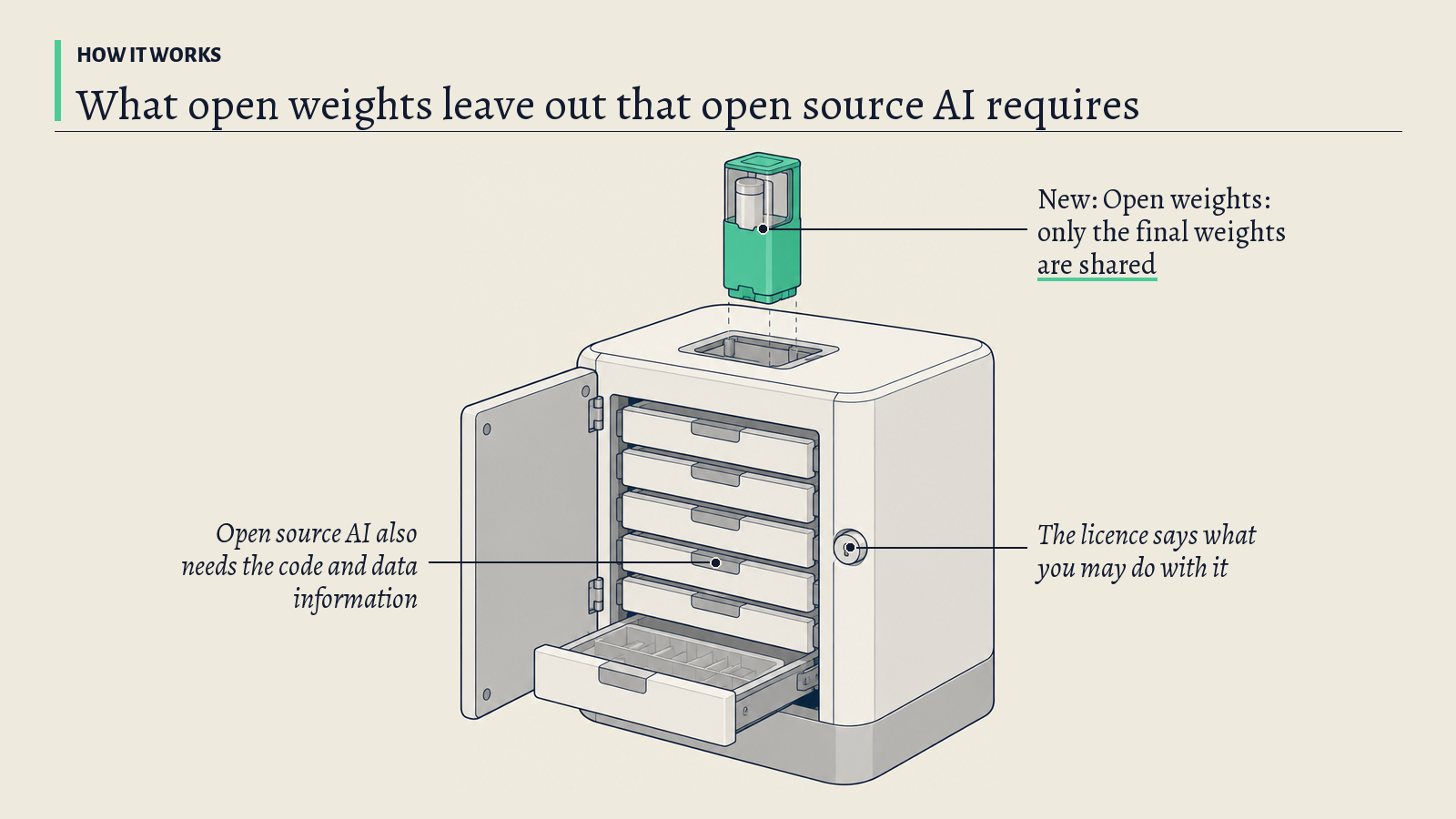 Illustration: A white laboratory cabinet with shallow drawers and one small sealed cartridge on top; the green cartridge stands for open weights, shared without the drawers' contents.