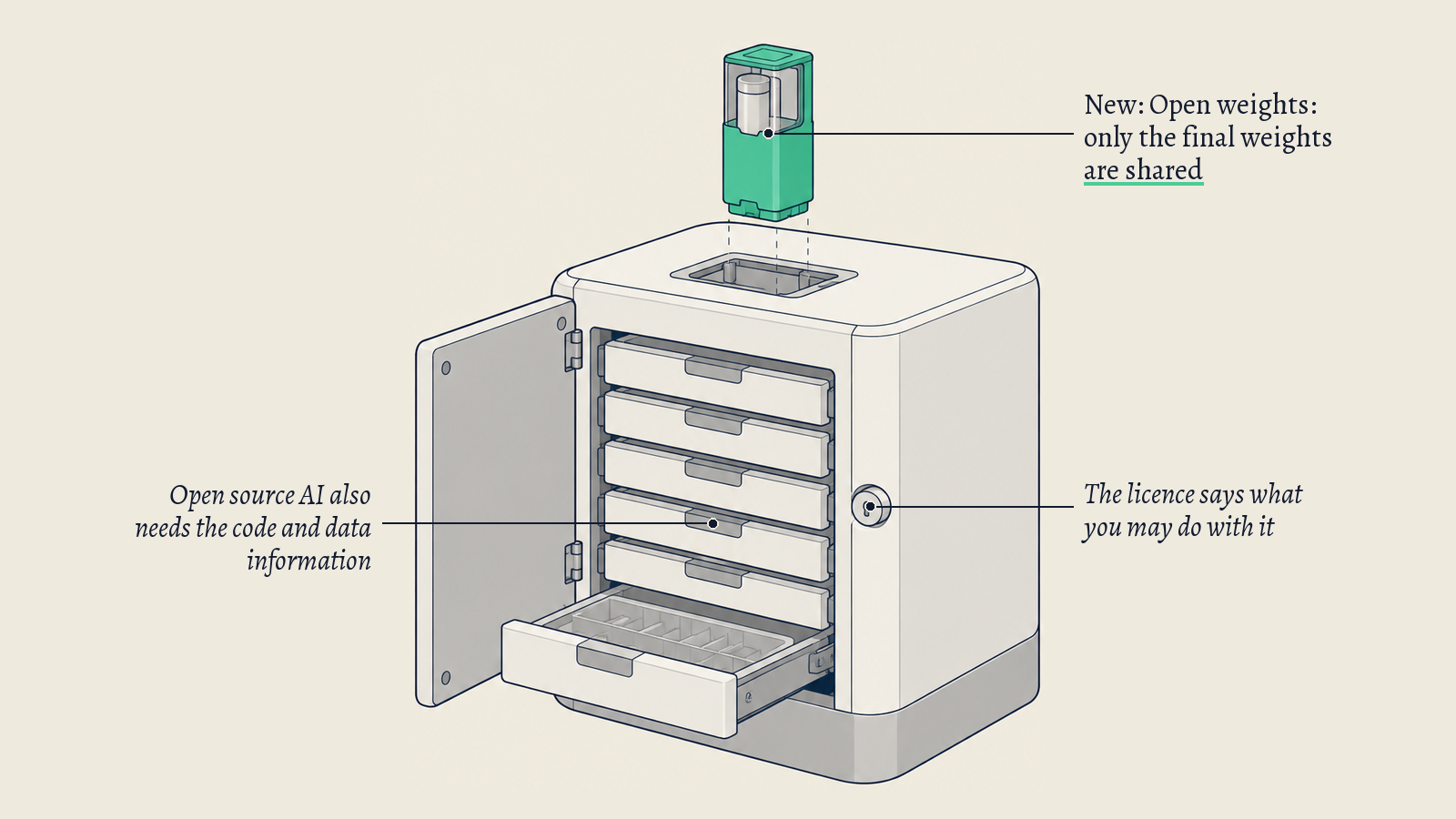 Illustration: A white laboratory cabinet with shallow drawers and one small sealed cartridge on top; the green cartridge stands for open weights, shared without the drawers' contents.