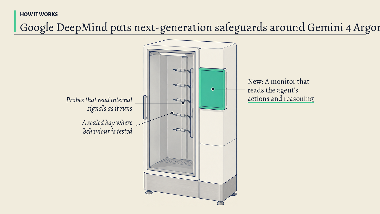 Illustration: An inspection cabinet with a glass-fronted test bay and small sensor probes; its green monitor module stands for the monitor that watches an agent's actions.