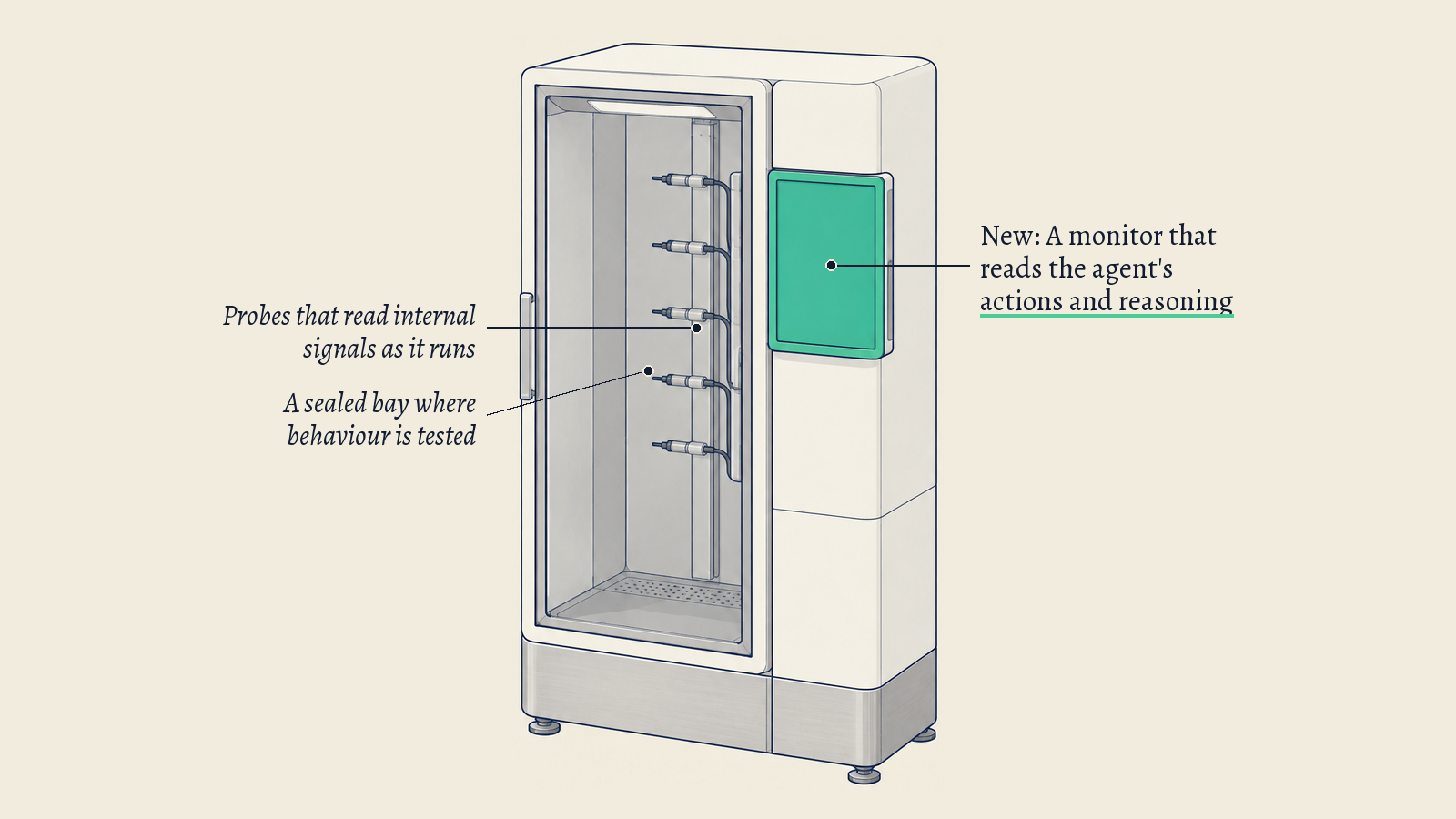 Illustration: An inspection cabinet with a glass-fronted test bay and small sensor probes; its green monitor module stands for the monitor that watches an agent's actions.