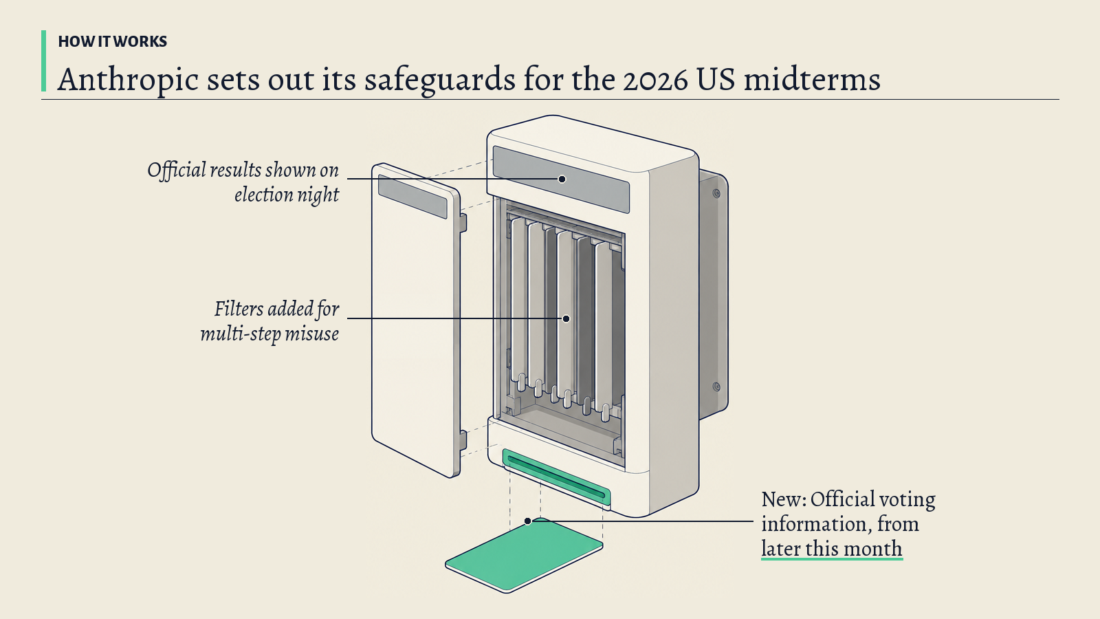 Illustration: An information cabinet with a display strip and a row of filter gates; its green card slot stands for official voting information fed into the answers.