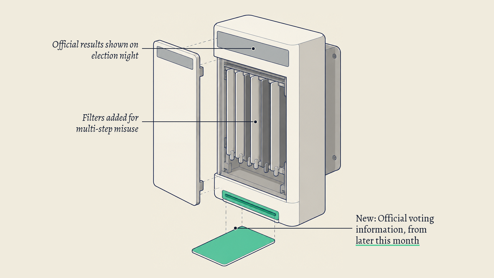Illustration: An information cabinet with a display strip and a row of filter gates; its green card slot stands for official voting information fed into the answers.