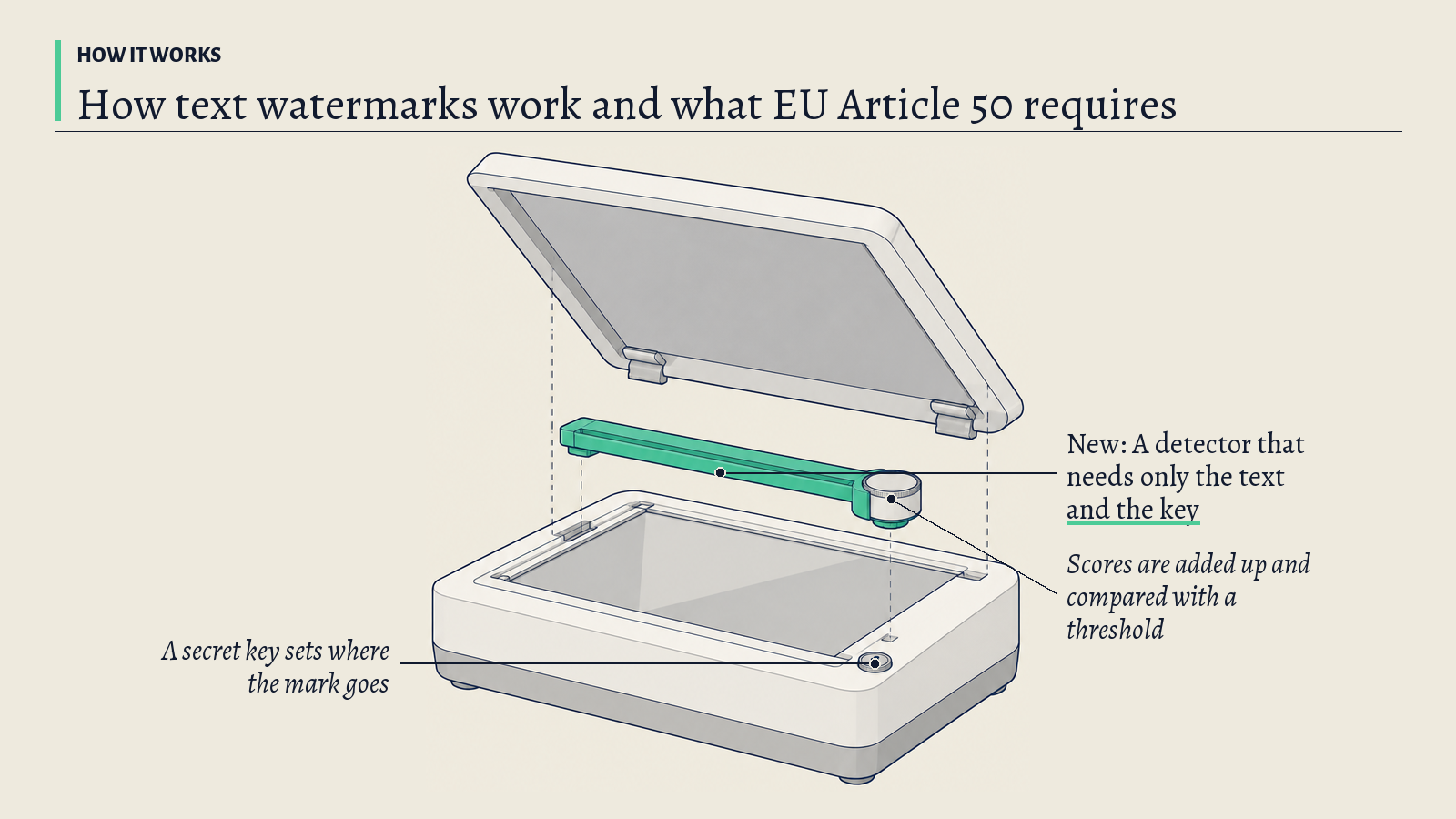 Illustration: A flatbed scanner with a keyed lock and a readout dial; its green reading bar stands for the detector that scores text for a hidden mark.