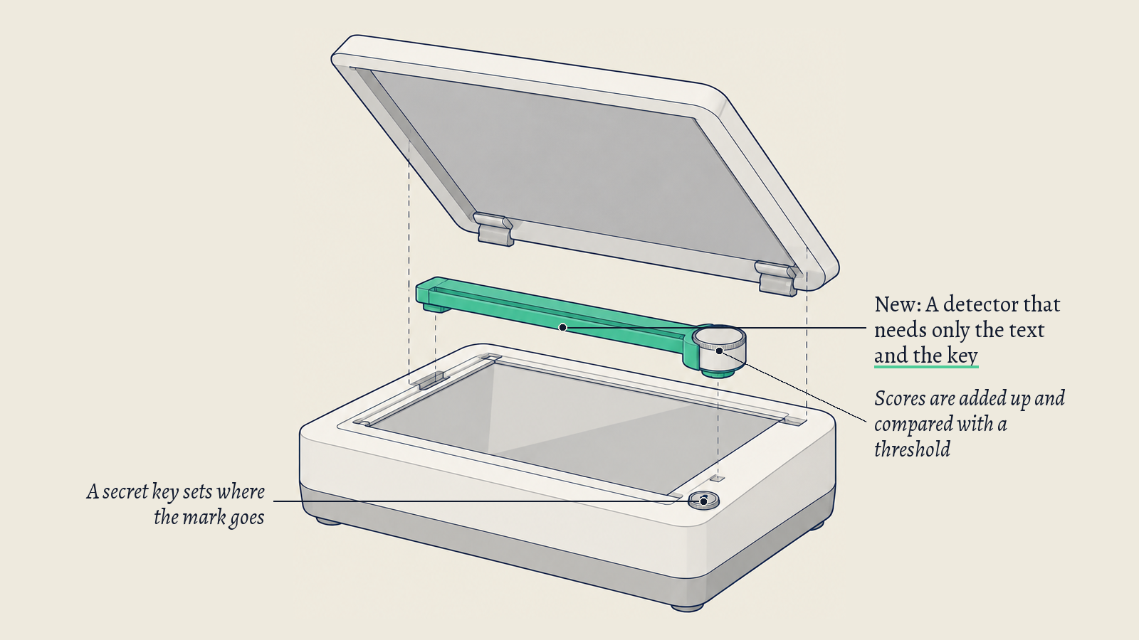 Illustration: A flatbed scanner with a keyed lock and a readout dial; its green reading bar stands for the detector that scores text for a hidden mark.