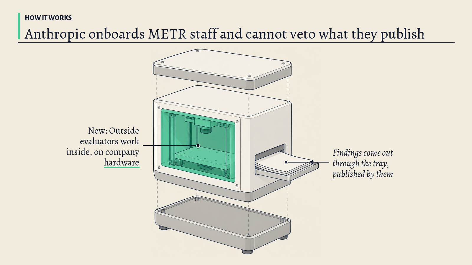 Illustration: A sealed white inspection cabinet with a glass window and an output tray; its green window stands for outside evaluators given access to look inside.