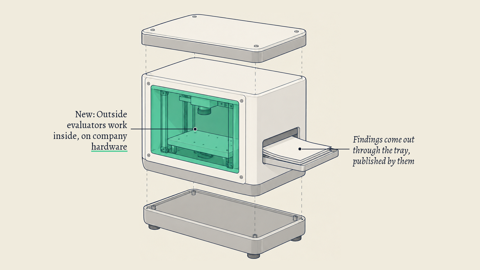 Illustration: A sealed white inspection cabinet with a glass window and an output tray; its green window stands for outside evaluators given access to look inside.
