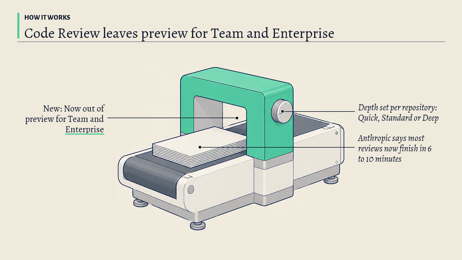 Illustration: A white conveyor with stacked sheets passing under a scanning arch; the green arch and its three-position knob stand for automatic code review with a chosen depth.