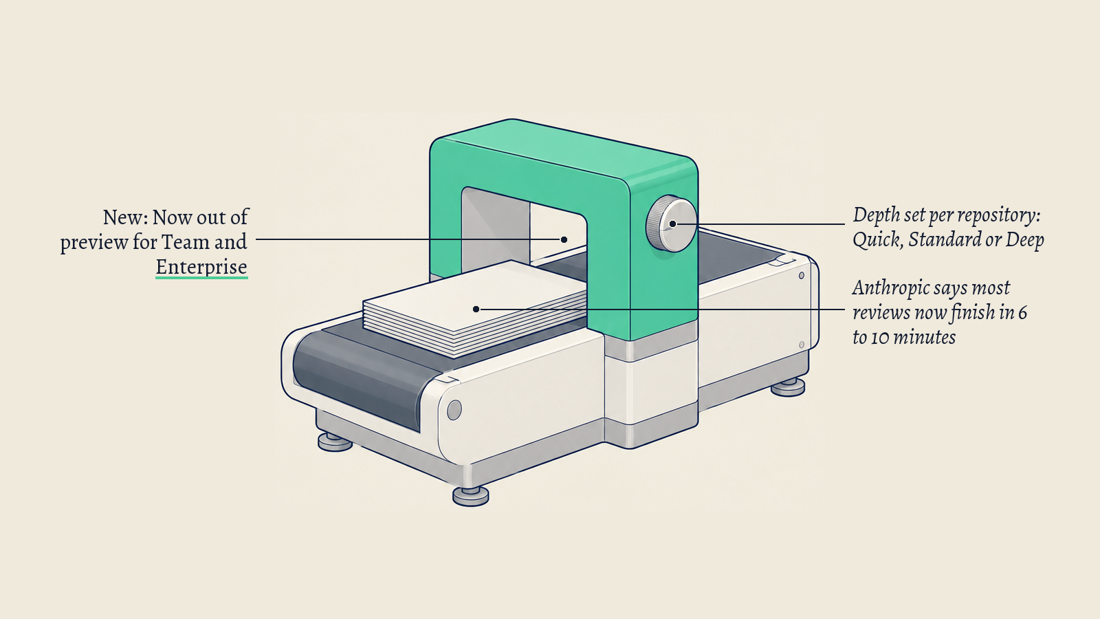 Illustration: A white conveyor with stacked sheets passing under a scanning arch; the green arch and its three-position knob stand for automatic code review with a chosen depth.