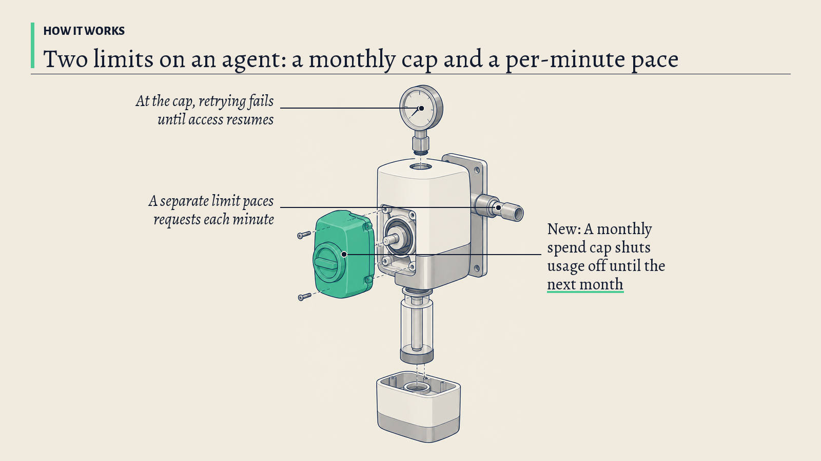 Illustration: A wall-mounted metering unit with a dial gauge and an outlet pipe; its green shut-off valve stands for the monthly spend cap that stops API usage.