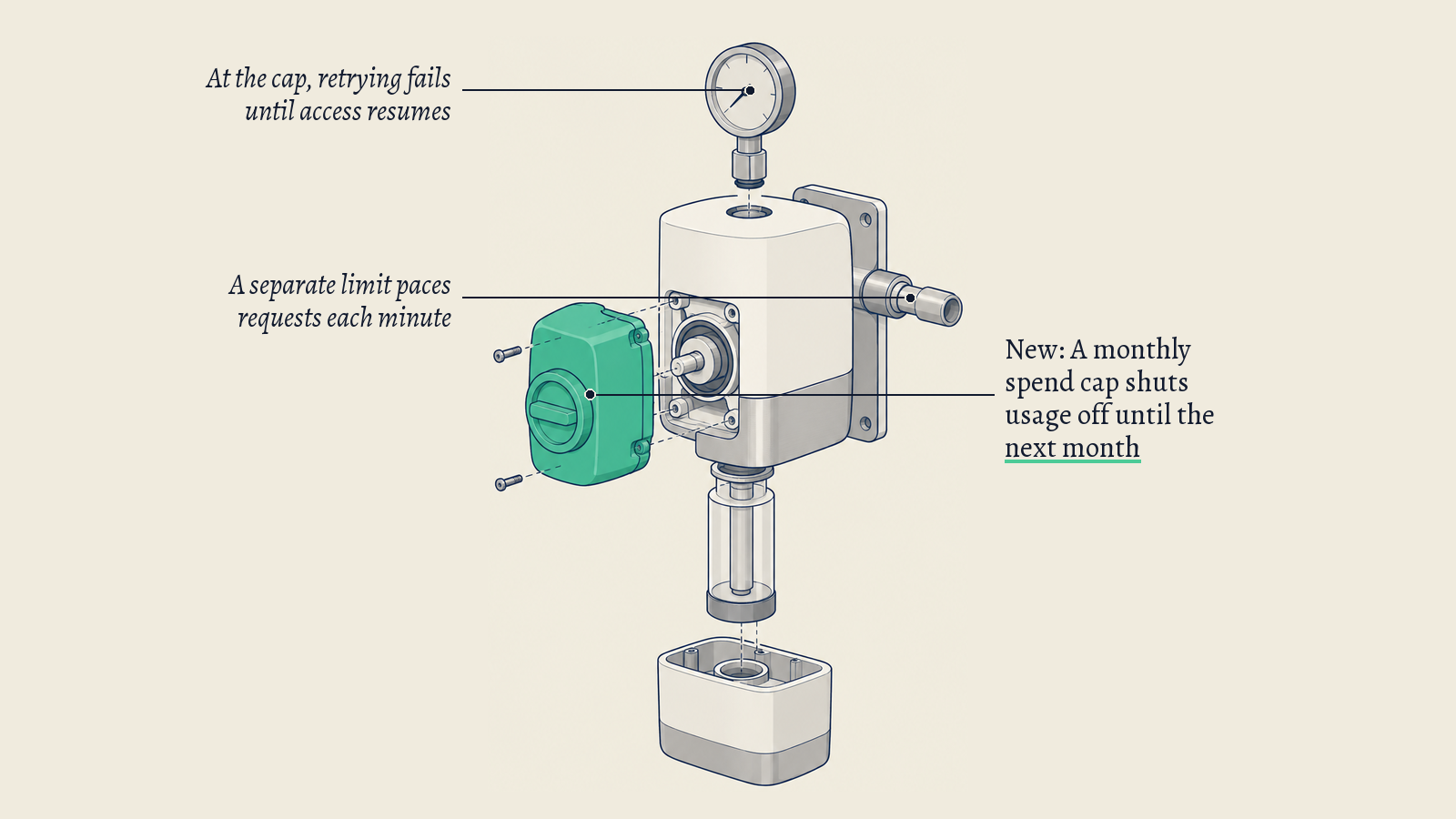 Illustration: A wall-mounted metering unit with a dial gauge and an outlet pipe; its green shut-off valve stands for the monthly spend cap that stops API usage.