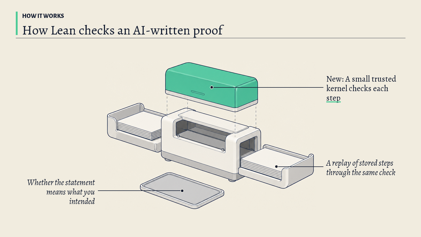 Illustration: A bench-top inspection gate with a tray feeding in and a tray collecting out; its green checkpoint housing stands for the small kernel that checks every step of a proof.
