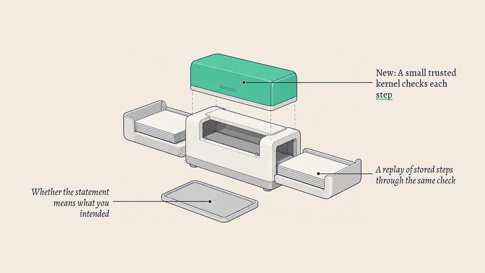Illustration: A bench-top inspection gate with a tray feeding in and a tray collecting out; its green checkpoint housing stands for the small kernel that checks every step of a proof.
