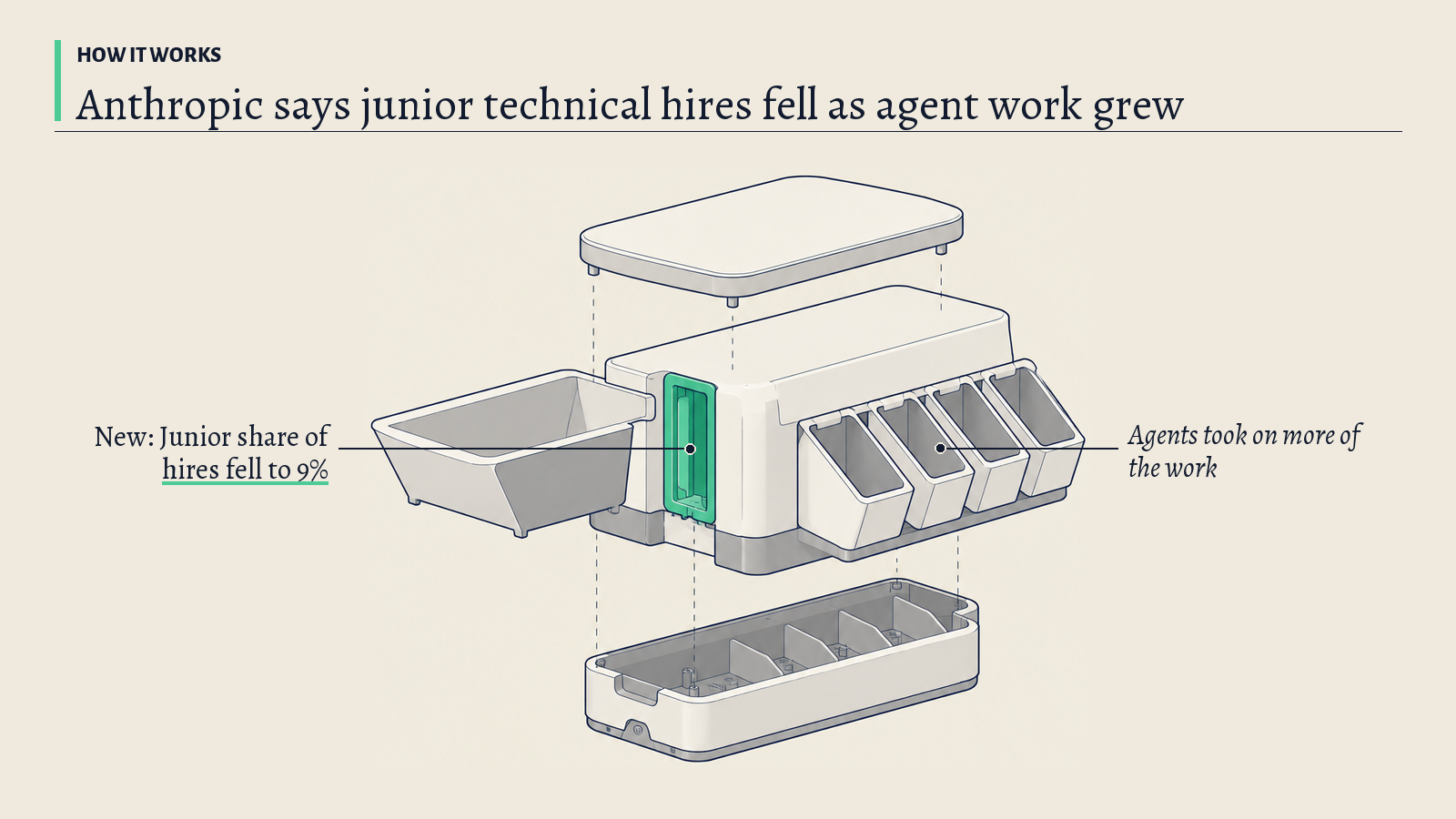 Illustration: A compact sorting machine with a wide intake tray and a row of output chutes; its green entry gate stands for the shrinking share of junior hires.