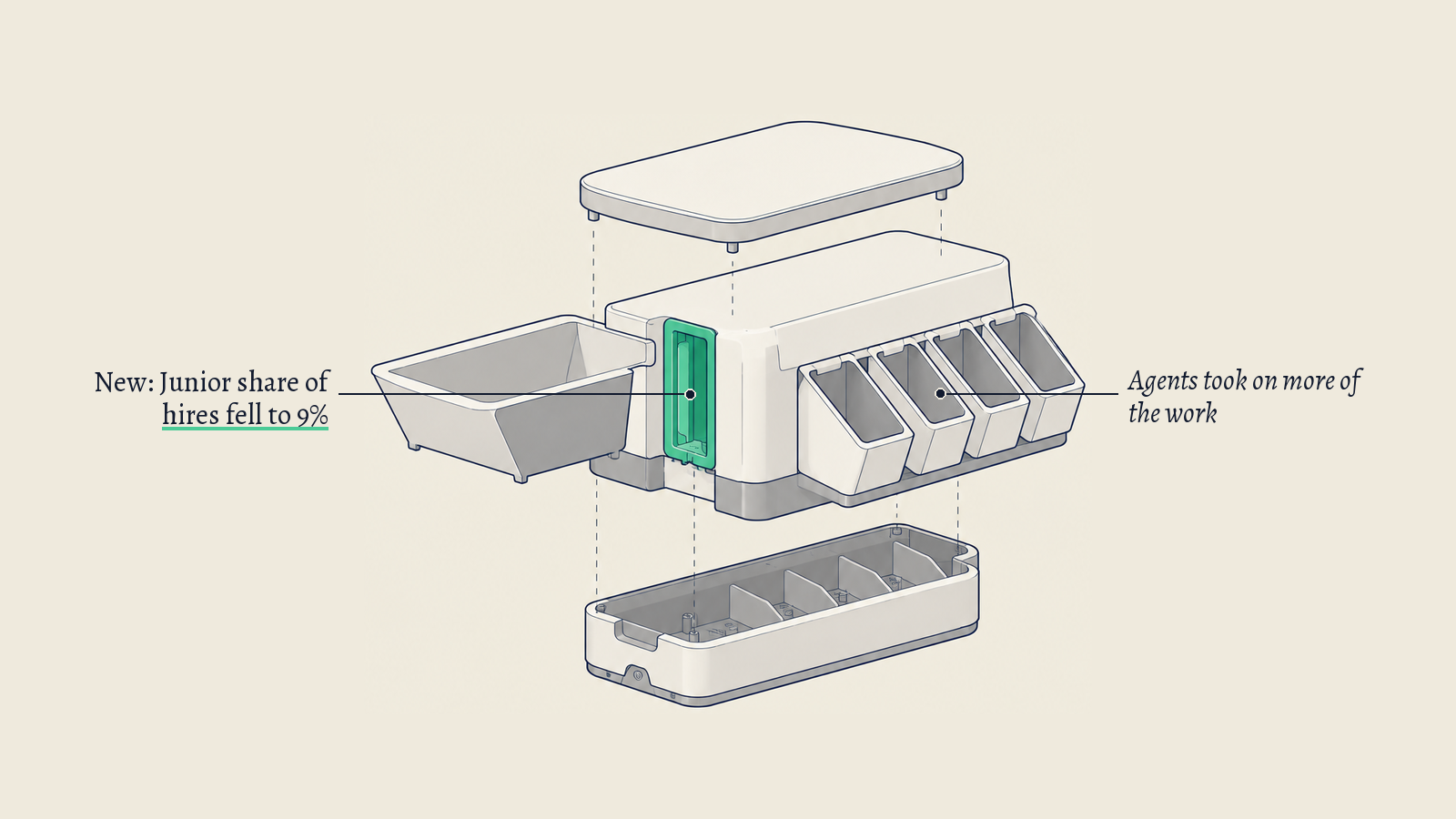 Illustration: A compact sorting machine with a wide intake tray and a row of output chutes; its green entry gate stands for the shrinking share of junior hires.