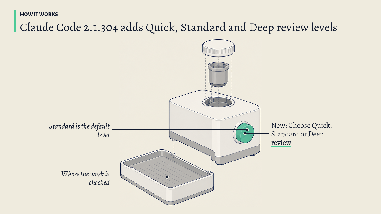 Illustration: A bench instrument with a flat tray and a green three-position rotary selector, standing for the choice of review level.