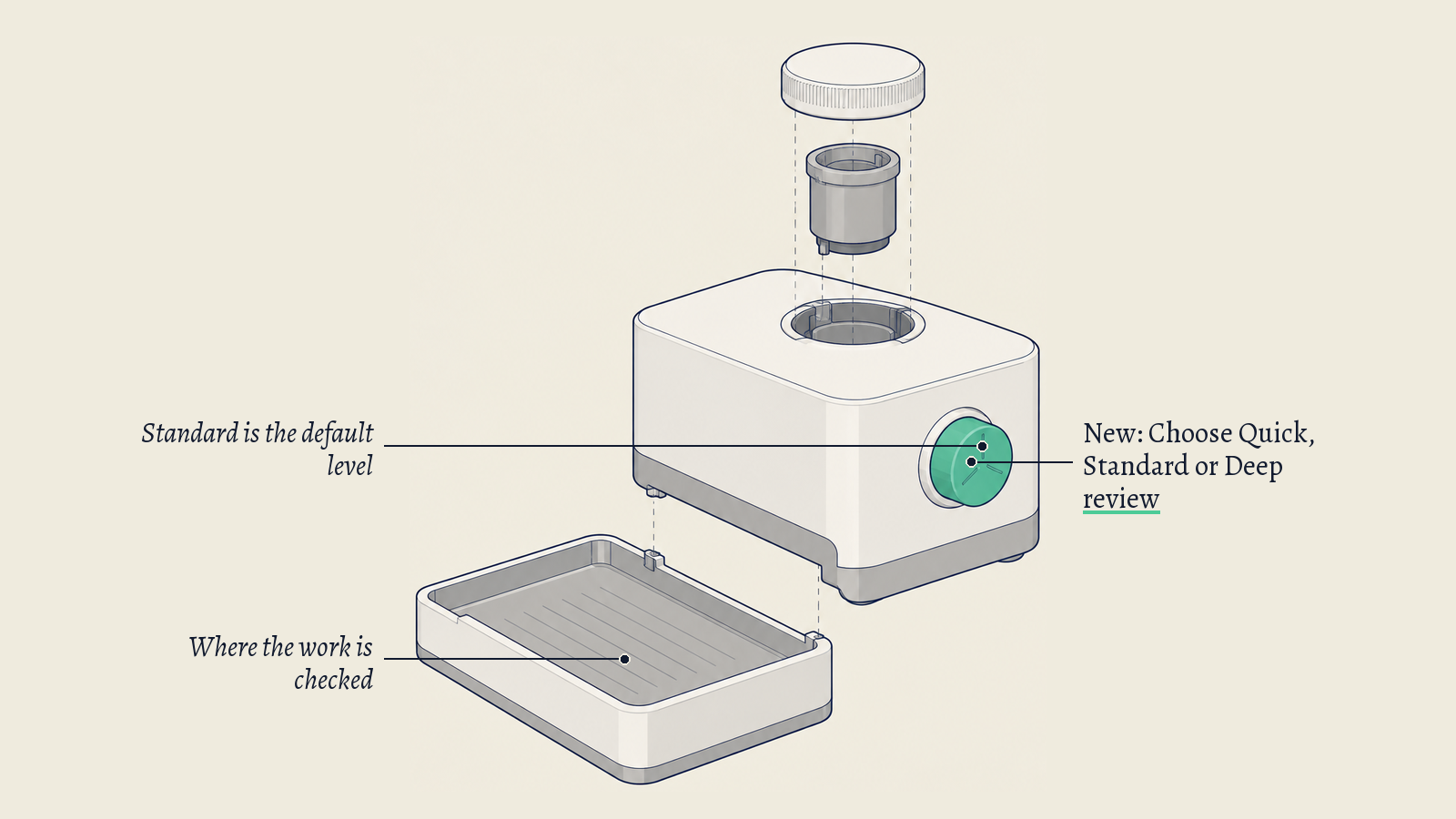 Illustration: A bench instrument with a flat tray and a green three-position rotary selector, standing for the choice of review level.