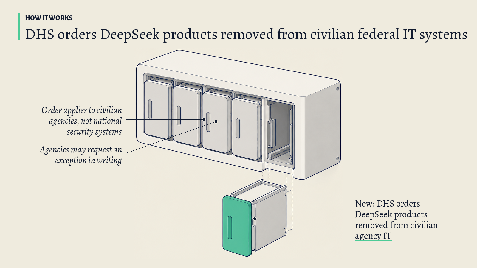 Illustration: A wall-mounted cabinet of sealed bays holding small modules; one green drawer is pulled out with its module being removed, standing for products removed from agency systems.