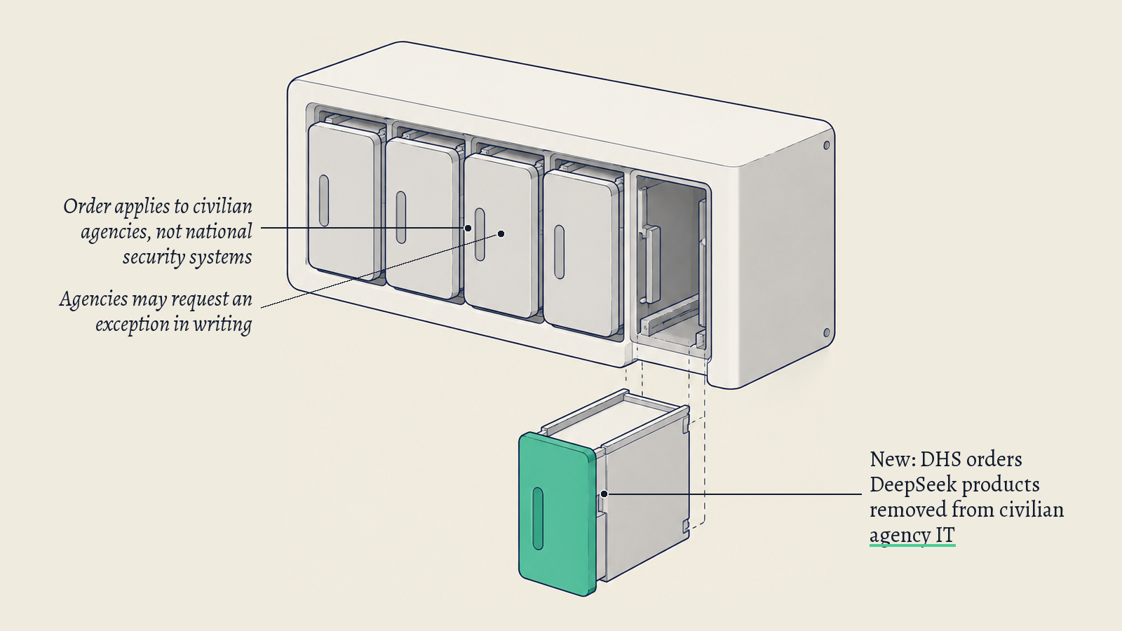 Illustration: A wall-mounted cabinet of sealed bays holding small modules; one green drawer is pulled out with its module being removed, standing for products removed from agency systems.