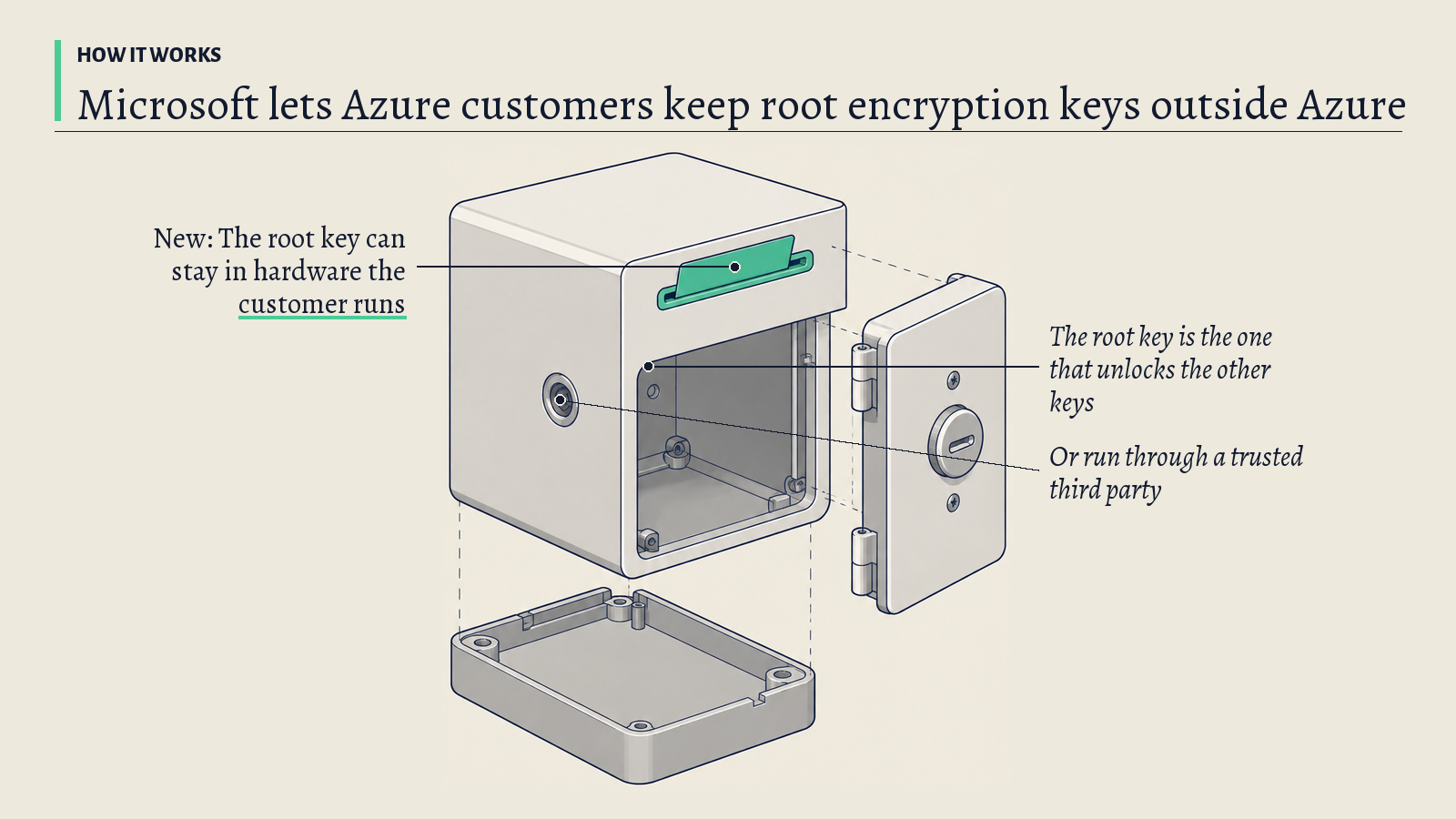 Illustration: A steel lockbox with a key card in its front slot; the green card stands for the root encryption key kept in the customer's own hardware.