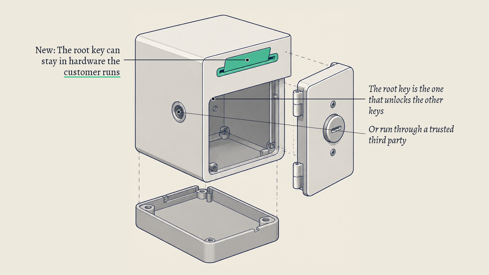 Illustration: A steel lockbox with a key card in its front slot; the green card stands for the root encryption key kept in the customer's own hardware.