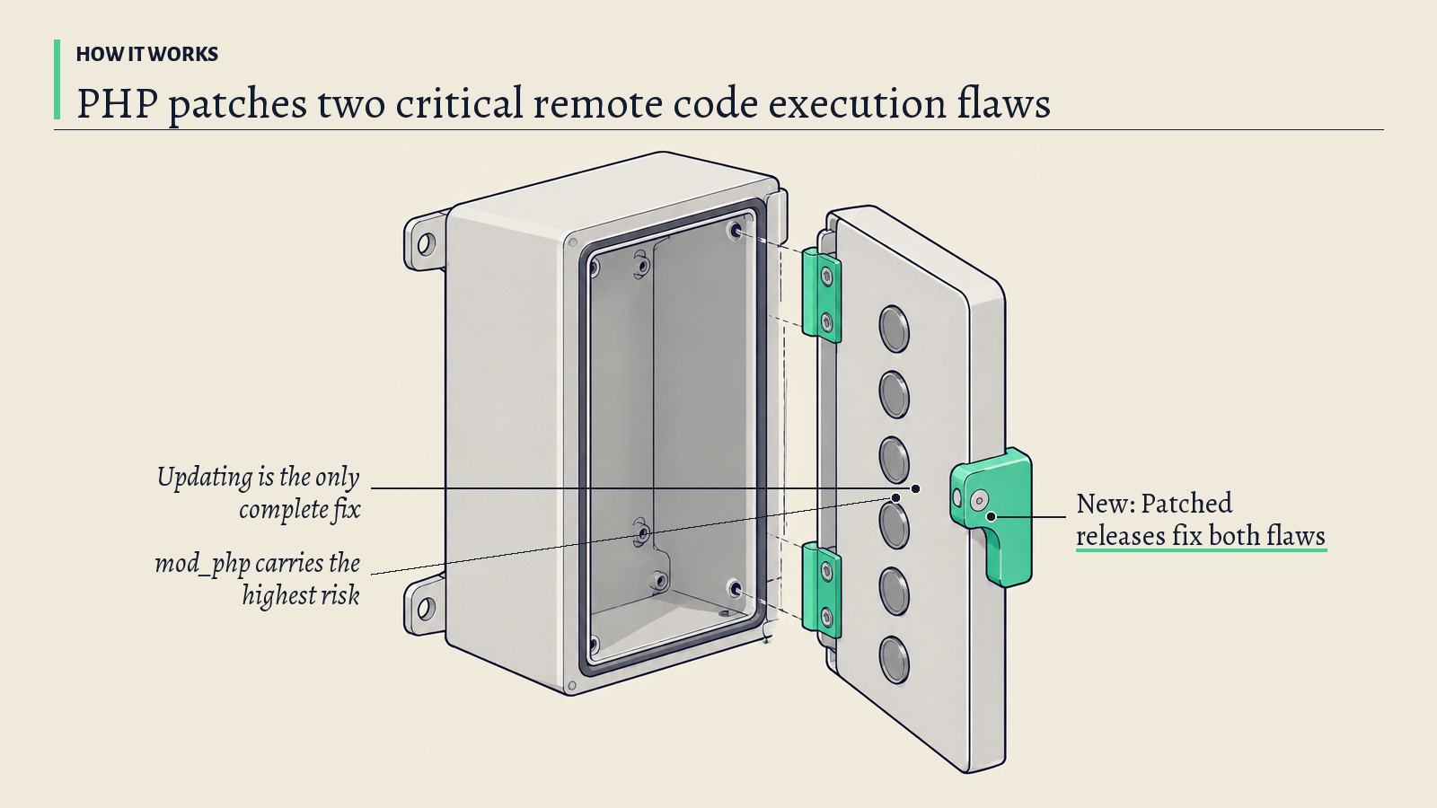 Illustration: A sealed junction box with a hinged service door; its green latch stands for the patch that closes both flaws.