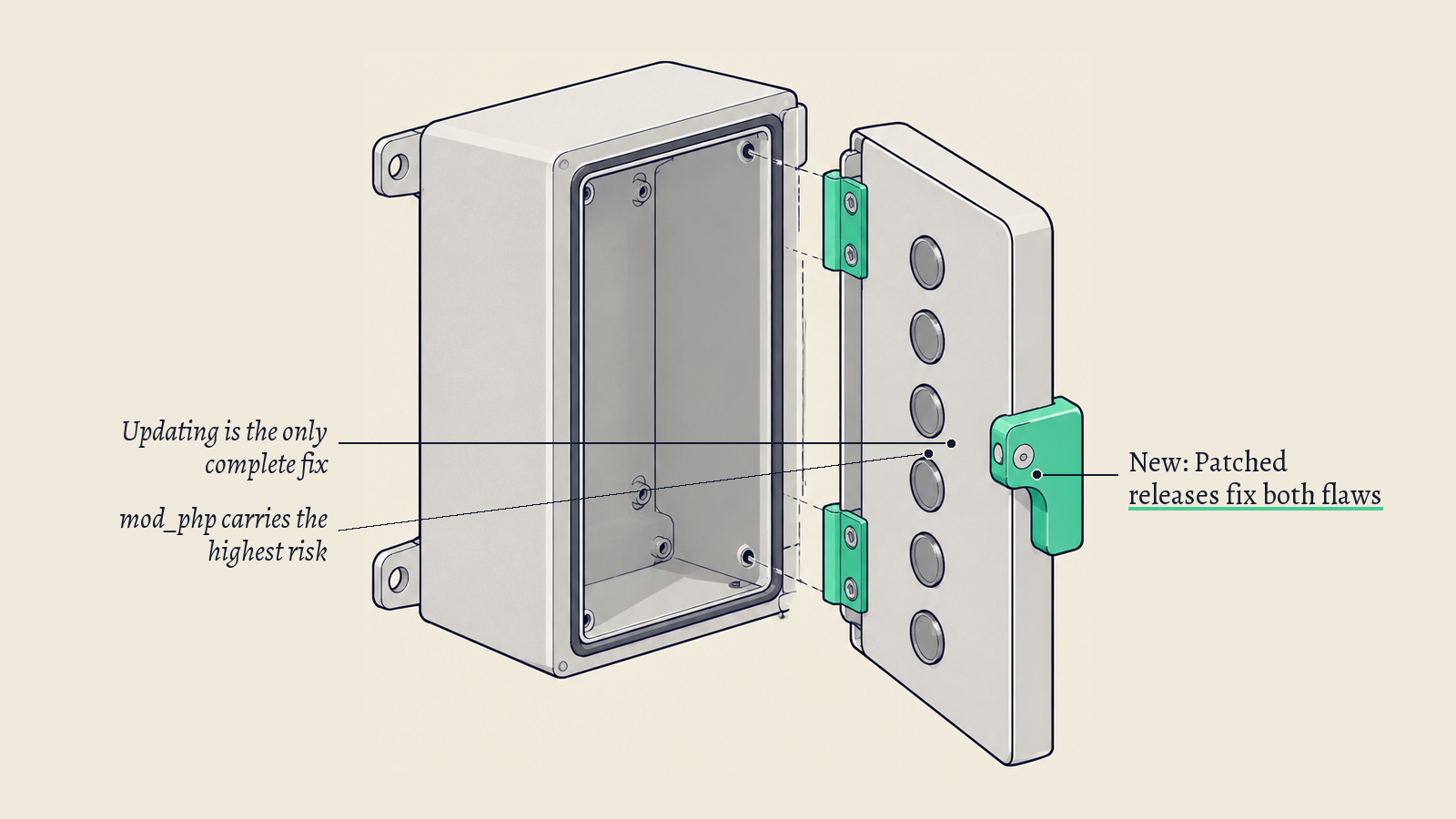 Illustration: A sealed junction box with a hinged service door; its green latch stands for the patch that closes both flaws.