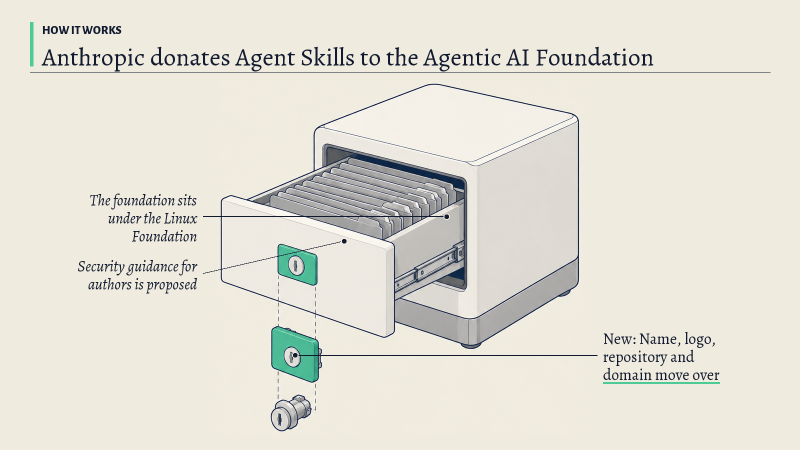 Illustration: An archive cabinet with a drawer of identical folders; its green handover plate stands for ownership of the standard passing to a foundation.