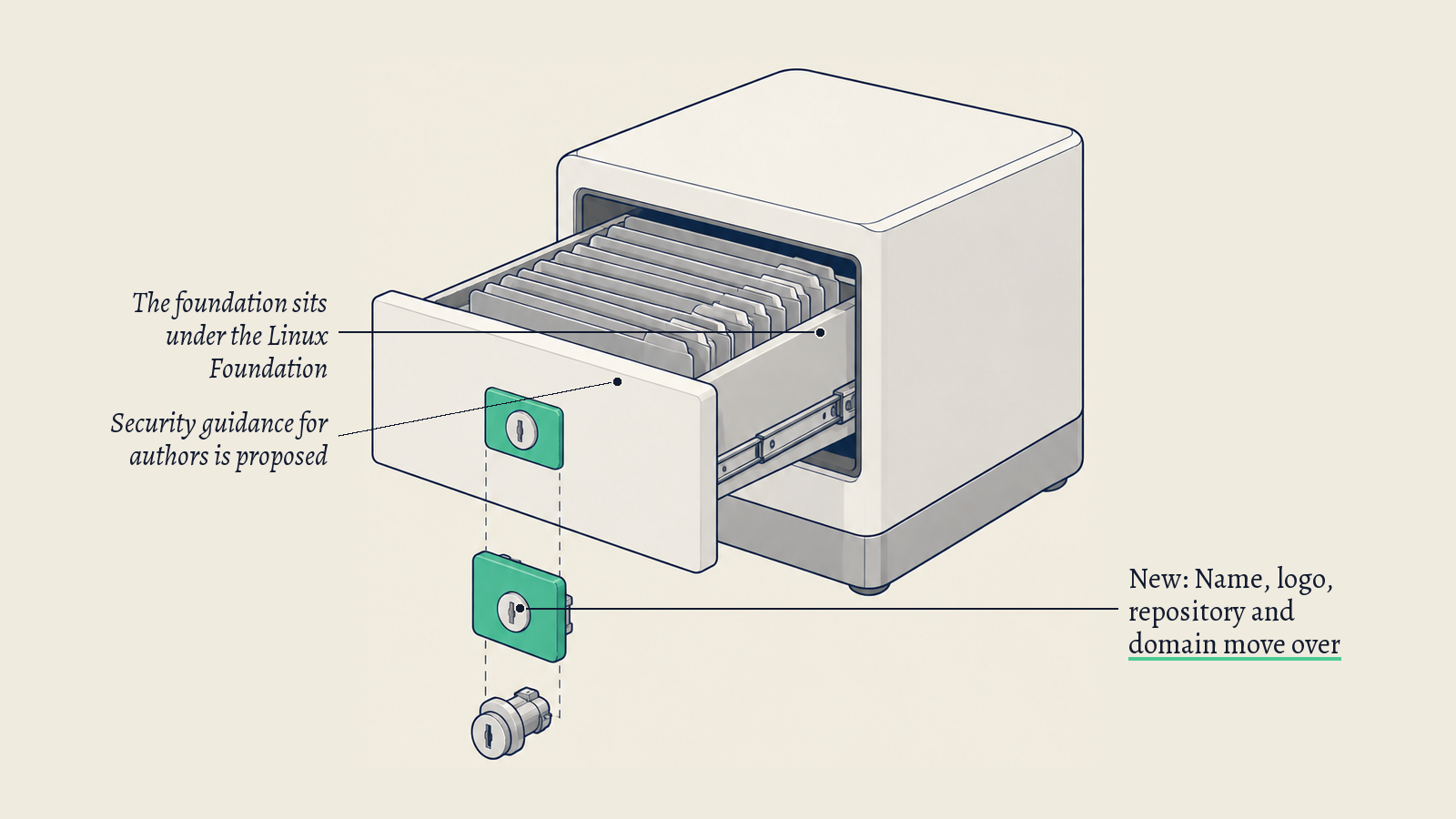 Illustration: An archive cabinet with a drawer of identical folders; its green handover plate stands for ownership of the standard passing to a foundation.