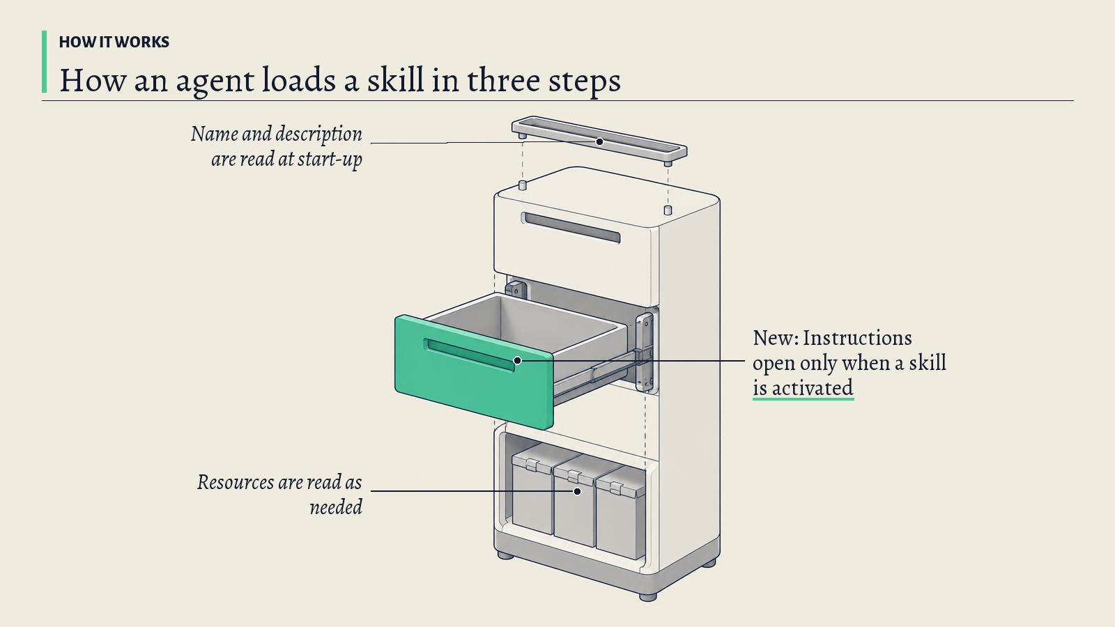 Illustration: A three-level filing cabinet; its green open middle drawer stands for the instructions an agent opens only when a skill is needed.