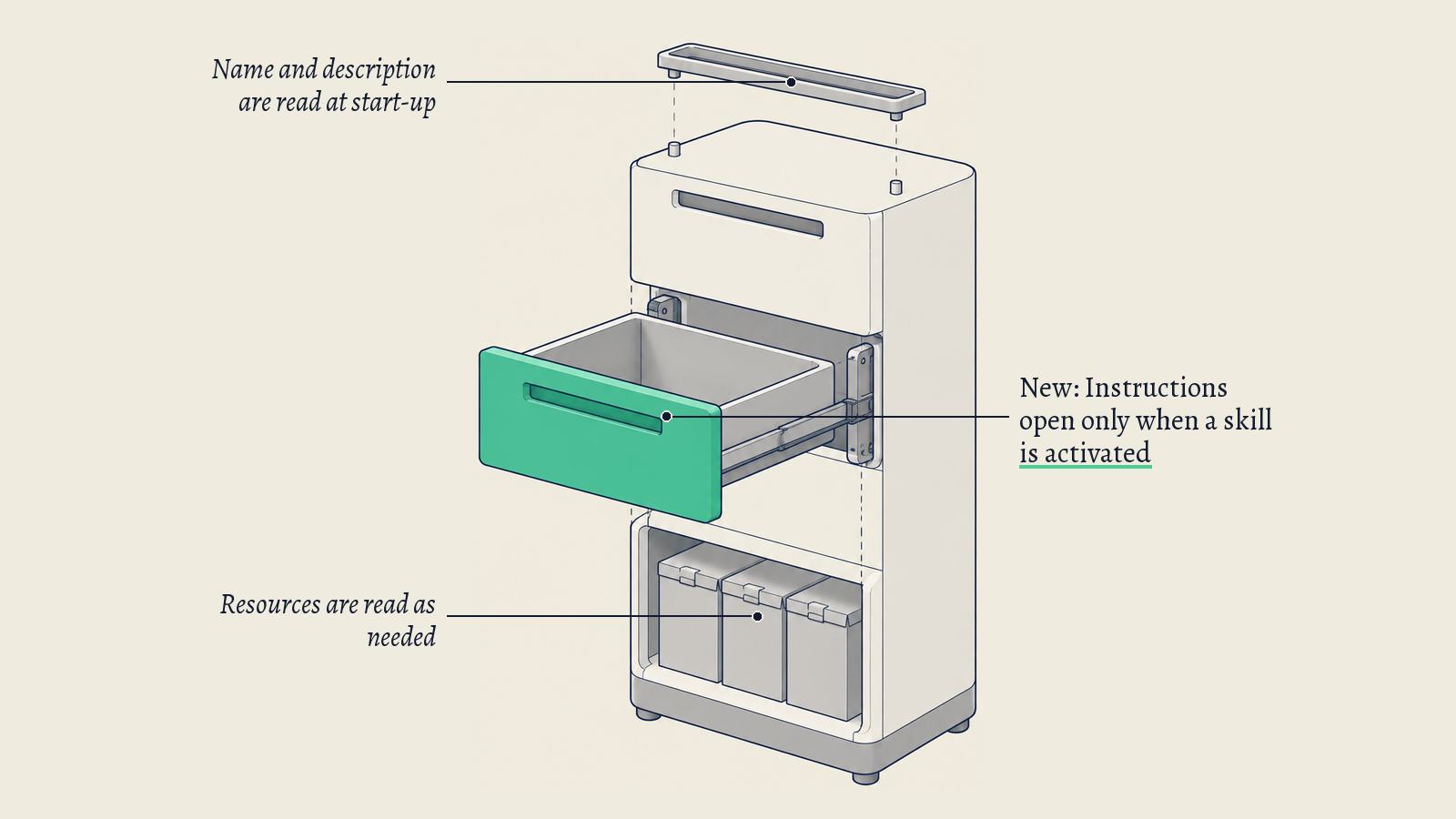 Illustration: A three-level filing cabinet; its green open middle drawer stands for the instructions an agent opens only when a skill is needed.