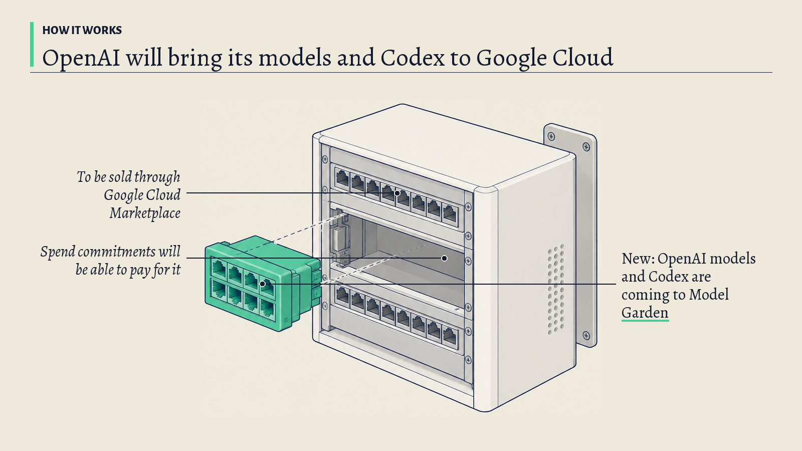 Illustration: A patch panel with rows of ports; its green plug-in module, held just outside an open bay, stands for OpenAI's models that are coming to Google Cloud's Model Garden.