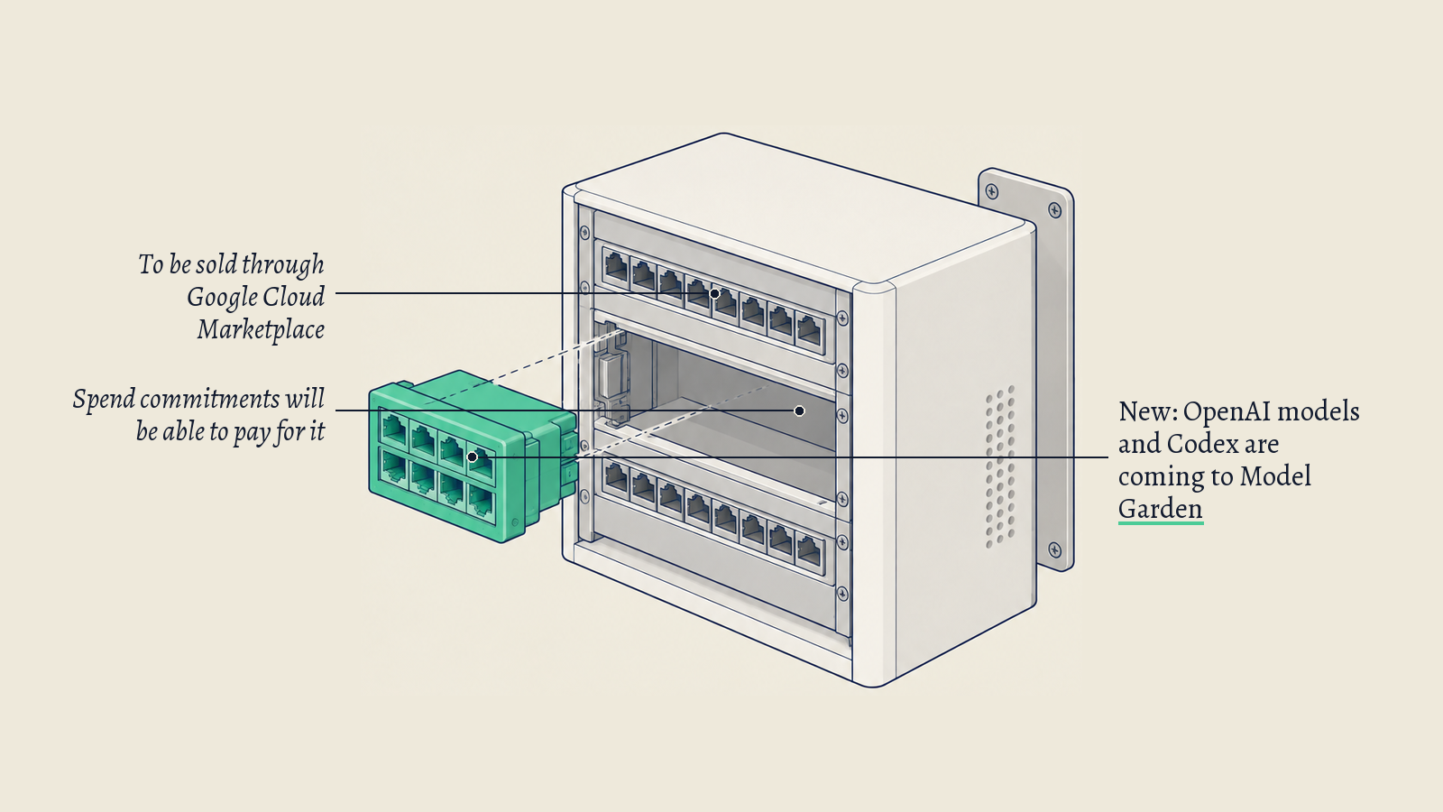Illustration: A patch panel with rows of ports; its green plug-in module, held just outside an open bay, stands for OpenAI's models that are coming to Google Cloud's Model Garden.